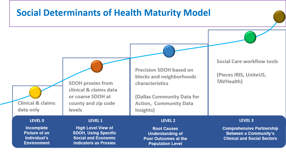 Social Determinants of Health Maturity Model